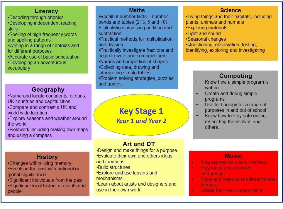 KS1 and KS2 curriculum planning