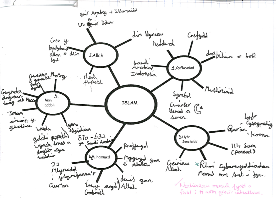 Islam - Map Meddwl
